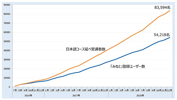 「みなと」累計登録者数の推移の折れ線グラフ。2016年7月公開、2018年12月時点のユーザー登録者数は5,1218名、日本語コースの受講者数は8,3594名となり右肩上がりに増加