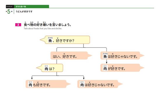 吹き出し会話のツリー画像（食べ物の好き嫌いを言う）クリックすると拡大画像が表示されます。