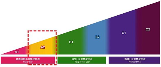 Can-doの6つのレベルを示したイメージ画像（A2レベルにフォーカス）