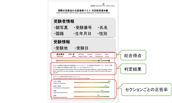 判定結果通知書イメージ画像（受験者情報、受験情報、総合得点、判定結果、セクションごとの正答率）　クリックすると拡大画像が表示されます。