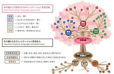 JF日本語教育スタンダードの木（木の枝として表現されるコミュニケーション言語活動と、それを支える木の根となるコミュニケーション言語能力）の画像