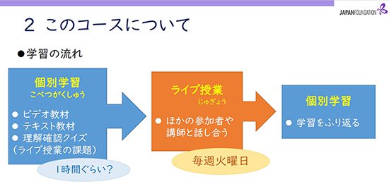 ライブ授業初回オリエンテーション用スライド画像（2.このコースについて）クリックすると拡大画像が表示されます。