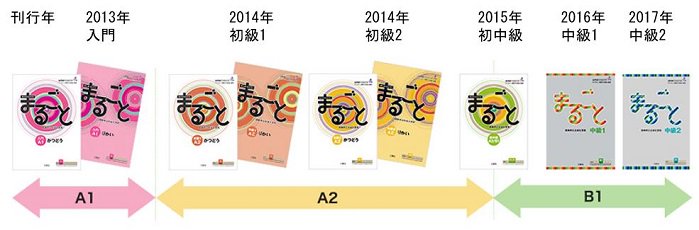 『まるごと』シリーズの画像：2013年「入門（A1）」刊行、2014年「初級1（A2）」「初級2（A2）」刊行、2015年「初中級」刊行、2016年「中級1（B1）」刊行、2017年「中級2（B1）」刊行