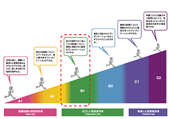 「Can-doの6レベル」を右上がりの坂で図示した画像（B1レベル「自分の専門でよく知っている話題について、事前に用意された簡単なプレゼンテーションができる。」の部分を囲み線で強調）