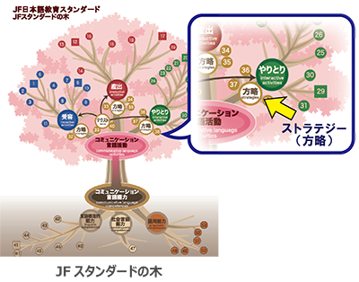 「JF日本語教育スタンダード　JFスタンダードの木」の図解と「方略 strategies」に当たる部分を拡大して矢印で示す画像