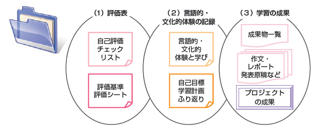 ポートフォリオの構成（評価表、言語的・文化体験的画像の記録、学習の成果）を図示した画像