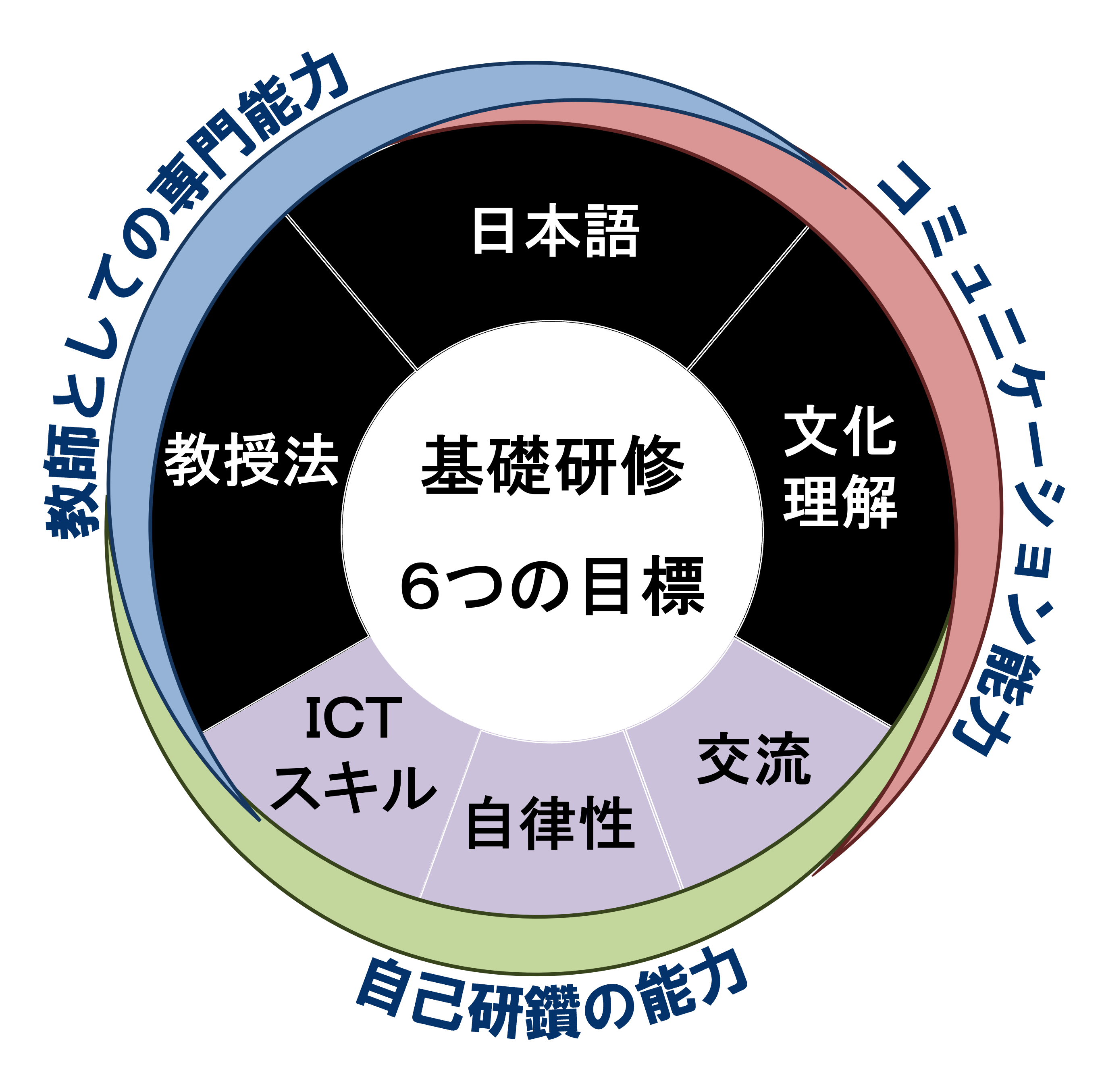 基礎研修6つの目標（教授法、日本語、文化理解、交流、自律性、ICTスキル）と3つの能力（教師としての専門能力、コミュニケーション能力、自己研鑽の能力）を円で図示した画像