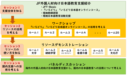 セッションの流れ（1 支援全体を知る、2 リソースの活用を考える、3 リソースの使い方を知る、4 国内支援への活用を考える）の画像