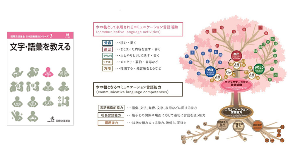 国際交流基金日本語教授法シリーズとJF日本語教育スタンダードの木）のイメージ