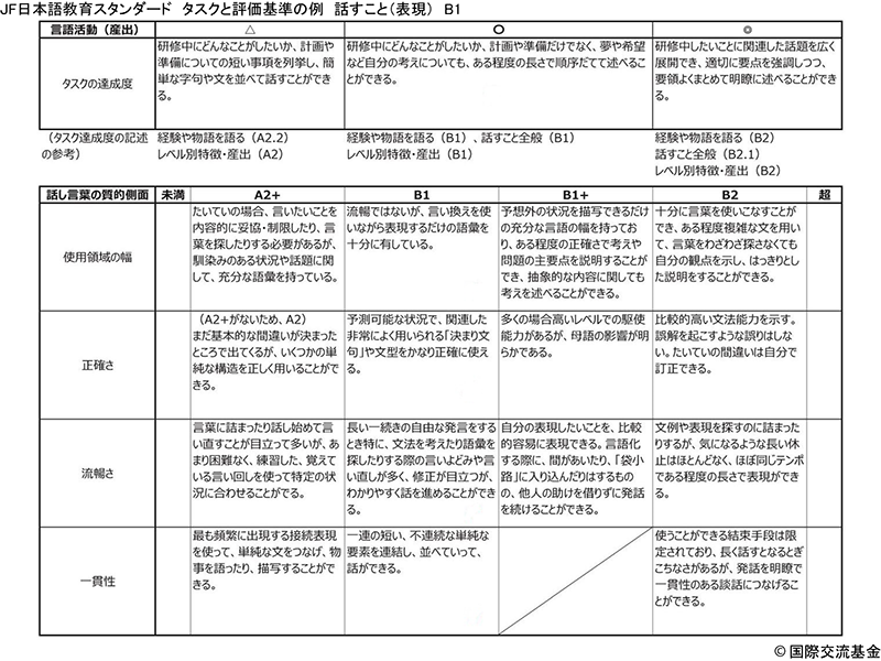 「JF日本語教育スタンダード タスクと評価基準の例 話すこと（表現） B1」のPDFのスクリーンショット