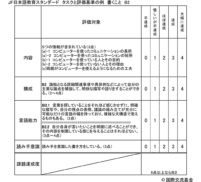 「JF日本語教育スタンダード タスクと評価基準の例 書くこと B2」のPDFのスクリーンショット