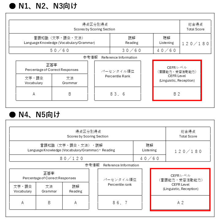 JLPTの成績書類。得点、正答率が掲載されていて、CEFRレベル欄が赤囲みされている。