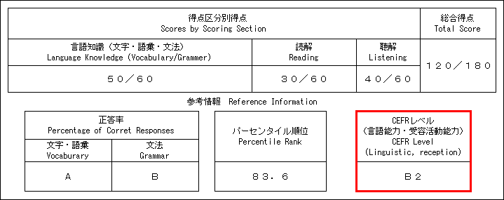得点、正答率などに加えて、参考情報として右下に赤囲みでCEFRレベルがB2と記載されている