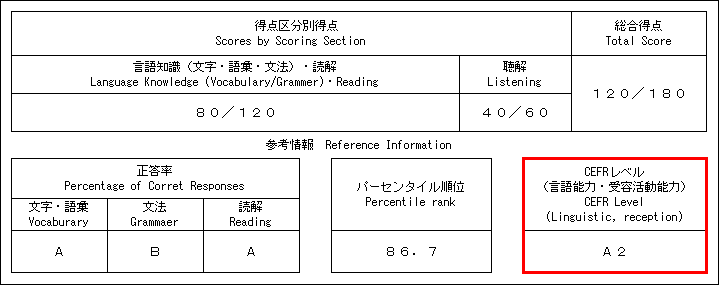 得点、正答率などに加えて、参考情報として右下に赤囲みでCEFRレベルがA2と記載されている