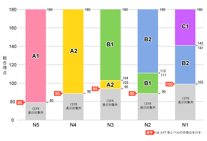 総合得点とCEFRレベルの対応を色分けした棒グラフ　グラフの内容は画像に続く本文中に記載