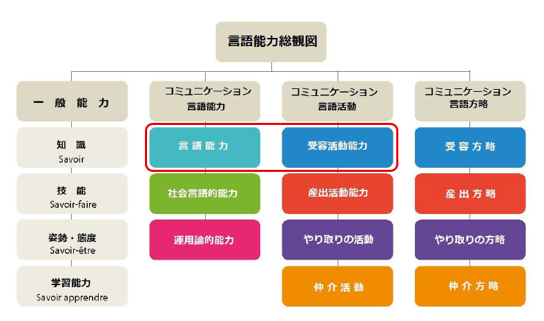「言語能力」と「受容活動能力」が赤囲みで強調されたチャート図。最上部に言語能力相関図とあり、そこから一般能力、コミュニケーション能力、コミュニケーション言語活動、コミュニケーション言語方略の四つに枝分かれしている。言語能力はコミュニケーション言語能力、受容活動能力はコミュニケーション言語活動の下につながっている