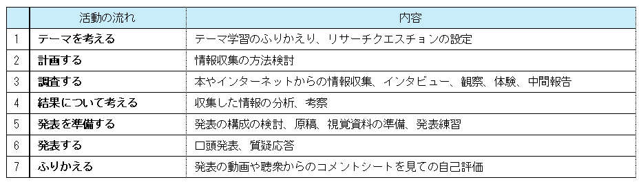 テーマを考える、計画する、調査する、結果について考える、発表を準備する、発表する、ふりかえるの７つのテーマについての活動内容を示した表