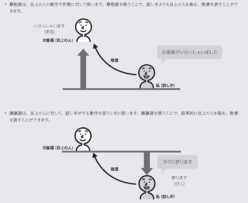 トピック「日本で働く」の第18課「働かせていただけば、うれしいです」の「文法ノート:尊敬語と謙譲語」のページの画像
