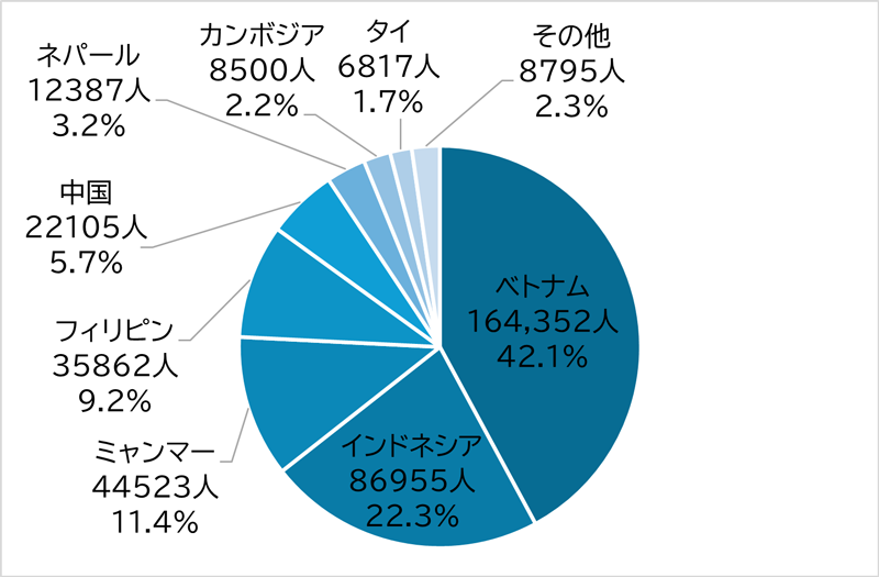 国籍・地域別に青色の濃淡で色分けした特定技能在留外国人数の円グラフで、多い順にベトナム42.1%、インドネシア22.3%、ミャンマー11.4%、フィリピン9.2%、中国5.7%、ネパール3.2%、カンボジア2.2%、タイ1.7%、その他2.3%になっている。
