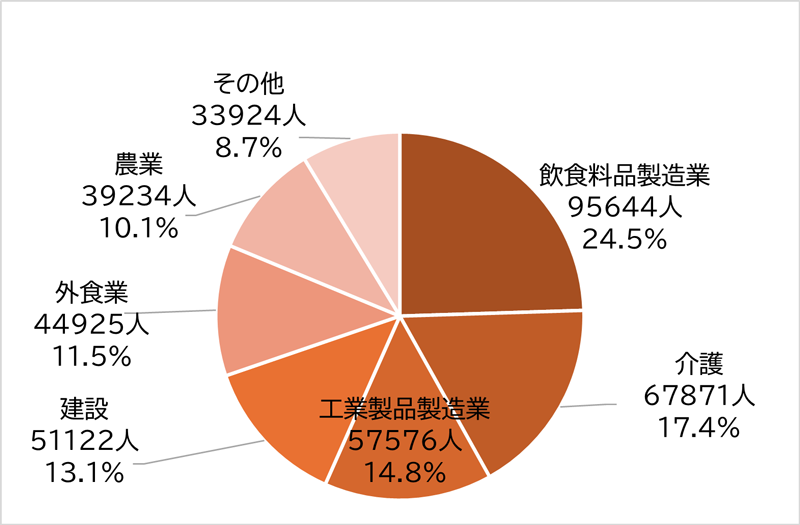 分野別に茶色の濃淡で色分けした特定技能在留外国人数の円グラフで、多い順に飲食料品製造業24.5%、介護17.4%、工業製品製造業14.8%、建設13.1%、外食業11.5%、農業10.1%、その他8.7%になっている。
