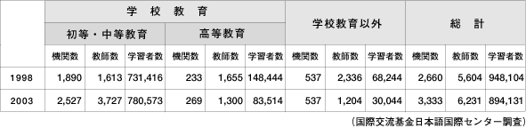 日本語の学習者数の表