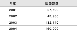 教科書の販売部数の表