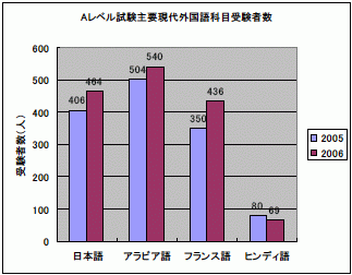 Ａレベル試験主要現代外国語科目の受験者数のグラフ