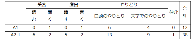 1年生のシラバス（技能別）の画像