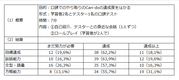 口頭テストの概要と結果の画像