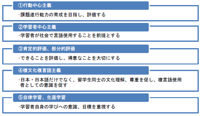 CEFR/JFSの理念の5項目について、説明した表。（1）行動中心主義、（2）学習者中心主義、（3）肯定的評価、部分的評価、（4）複文化複言語主義、（5）自律学習、生涯学習の画像