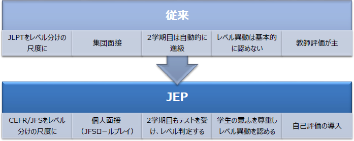 従来からJEP導入後の評価のしかたの変化をまとめた図