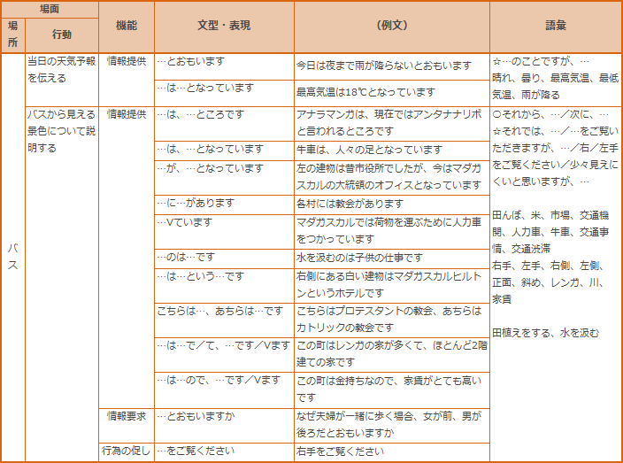 表2_【場所】【行動】【機能】【文型・表現】【例文】【語彙】を記述したシラバス