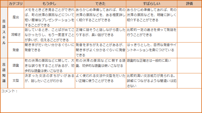 表5_第16課評価用ルーブリック（言語スキルとして「産出」「流暢さ」「発音」、言語知識として「語彙」、「文型」を評価）