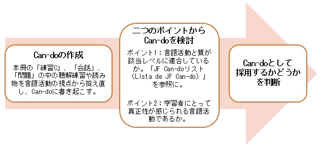 Can-doの作成→二つのポイントからCan-doを検討→Can-doとしての適正を判断