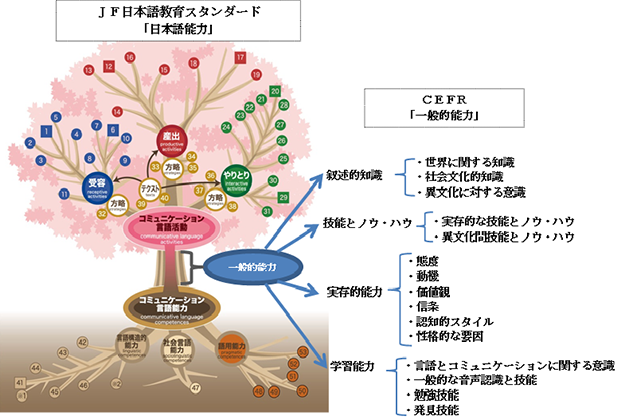 JFS「日本語能力」とCEFR「一般能力」関連図
