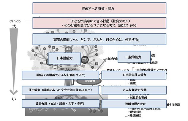 「子どもCan-do」の構造イメージ