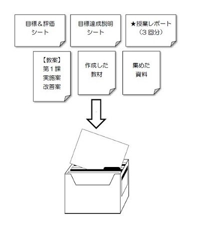 「目標＆評価シート」「目標達成説明シート」「授業レポート（3回分）」「教案（第1案、実施案、改善案）」「作成した教材」「集めた資料」をボックスファイルに入れるイメージ画像