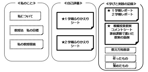 私のこと、自己評価、学ぶと実践の記録の3つのセクションで構成されたイメージ図。各セクションの詳細は本文記載。