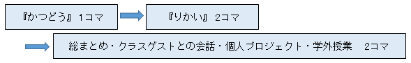 「日本語Ⅰ(b)」の授業の進め方図：『かつどう』 1コマ→『りかい』 2コマ→総まとめ・クラスゲストとの会話・個人プロジェクト・学外授業 　2コマ