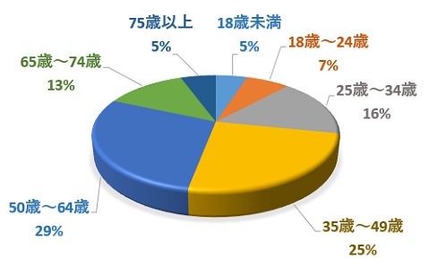 VHS受講者の年齢構成を示す円グラフ画像（ 50 歳～65 歳：29%、 35 歳～50 歳：25%、25歳～34歳：16％、65歳～74歳：13%、18歳～24歳：7%、75 歳以上： 6%、18 歳以下： 5%）