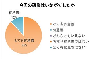 円グラフ画像（タイトル：今回の研修はいかがでしたか　とても有意義88％、有意義12％）