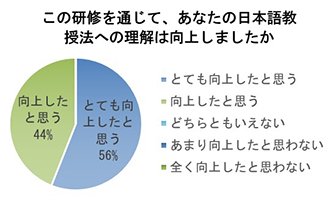 円グラフ画像（タイトル：この研修を通じて、あなたの日本語教授法への理解は向上しましたか　とても向上したと思う56％、向上したと思う44％）