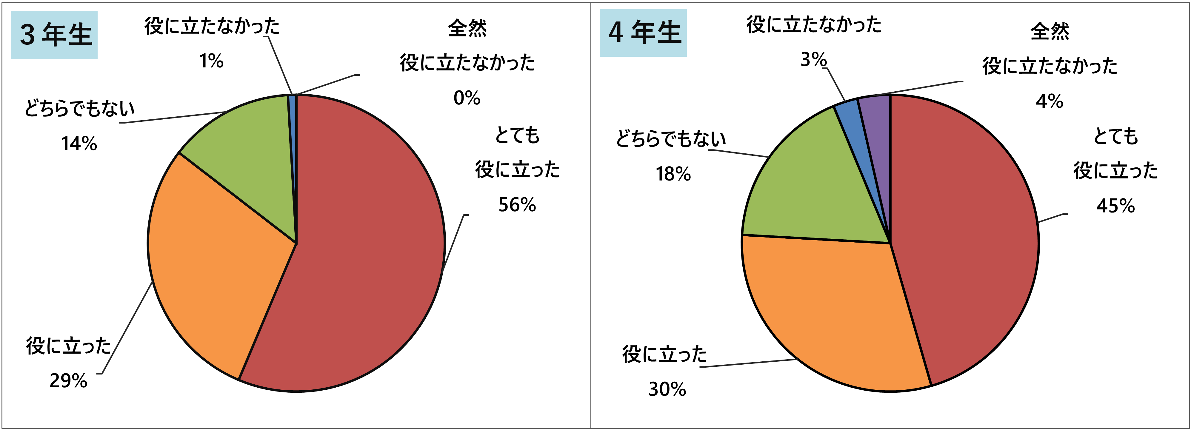 3年生と4年生の回答結果を表した円グラフの画像