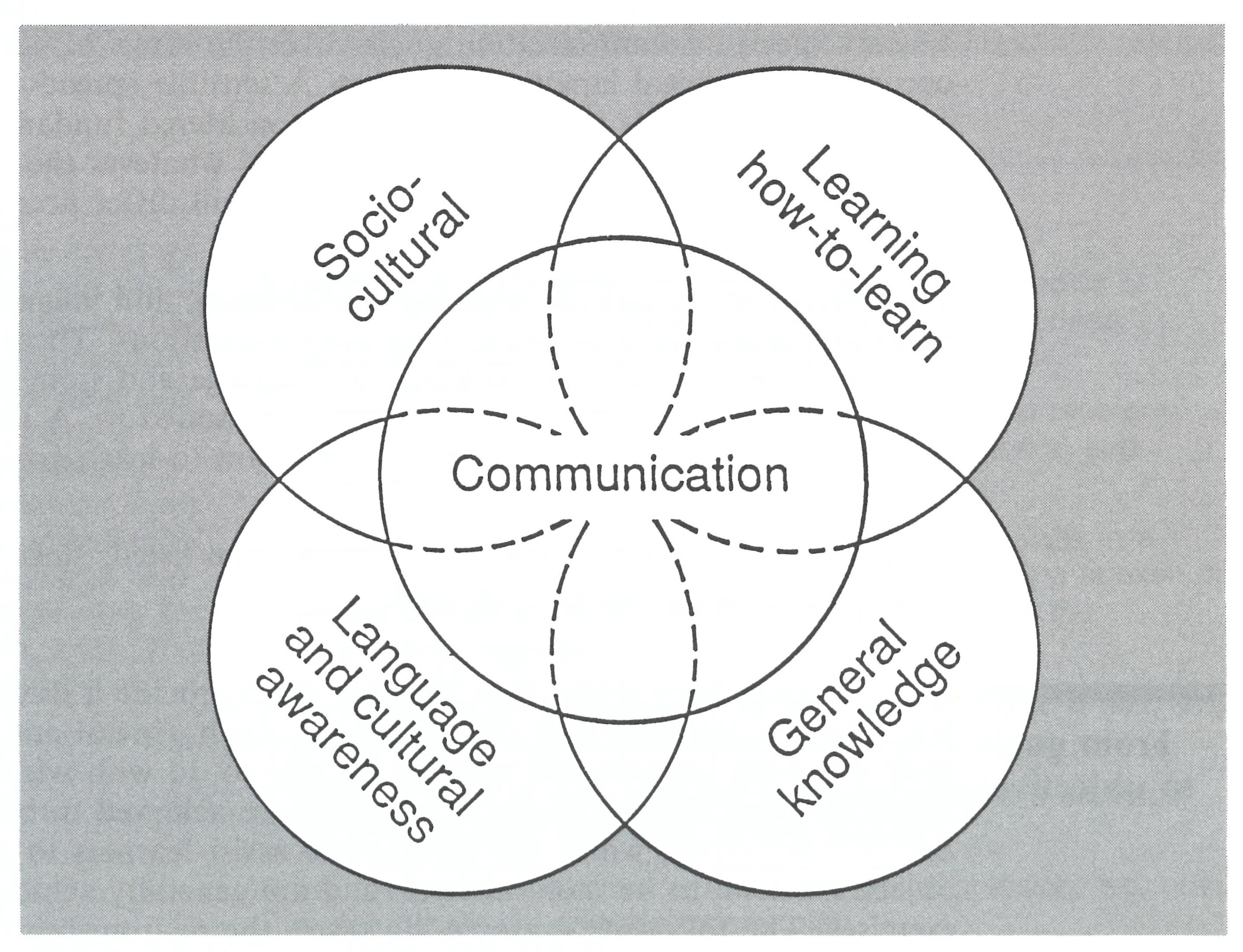 円状に重なる4つの円（Socio-cultural, Leaning how-to-learn, General knowledge, Language and cultural awareness）と中央の重なり部分を囲んだ1つの円（Communication）で図示された「ゴールの統合」の画像