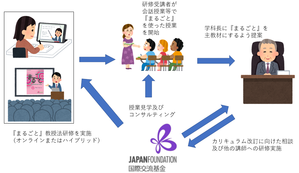 『まるごと』教授法研修からカリキュラム改訂に向けた相談や他の講師への研修実施も実施していることを示した図