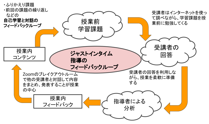 JiTTのフィードバックループと授業の内を説明する画像