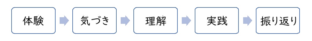 「体験」「気づき」「理解」「実践」「振り返り」教師研修の基本構成 の流れを示した画像