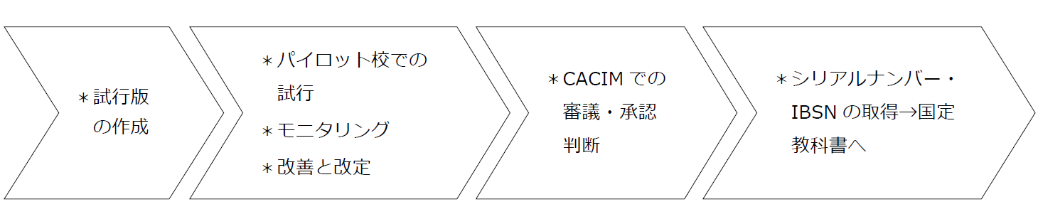 『にほんご』が国定教科書になるまでのプロセスの図。左から「試行版の作成」「パイロット校での試行」「モニタリング」「改善と改定」「CACIMでの審議・承認判断」「シリアルナンバー・IBSNの取得→国定教科書へ」と書いてある。