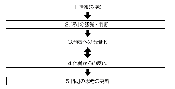 1.情報（対象）→2.「私」の認識・判断→3.他者への表現化←→4.他者からの反応→5.「私」の思考の更新