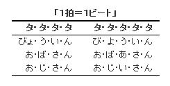 1拍＝1ビートの例